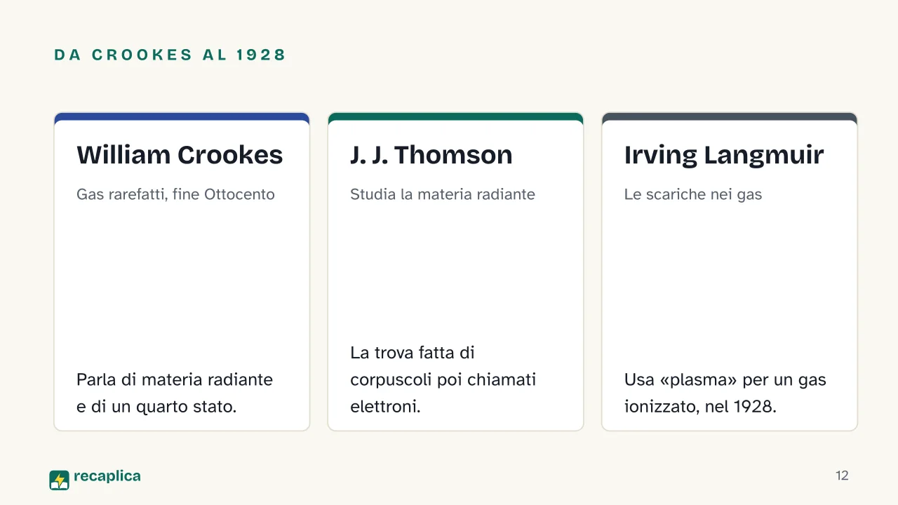 Slide 12 della presentazione su Plasma, il quarto stato della materia: Da Crookes al 1928: William Crookes, J. J. Thomson, Irving Langmuir