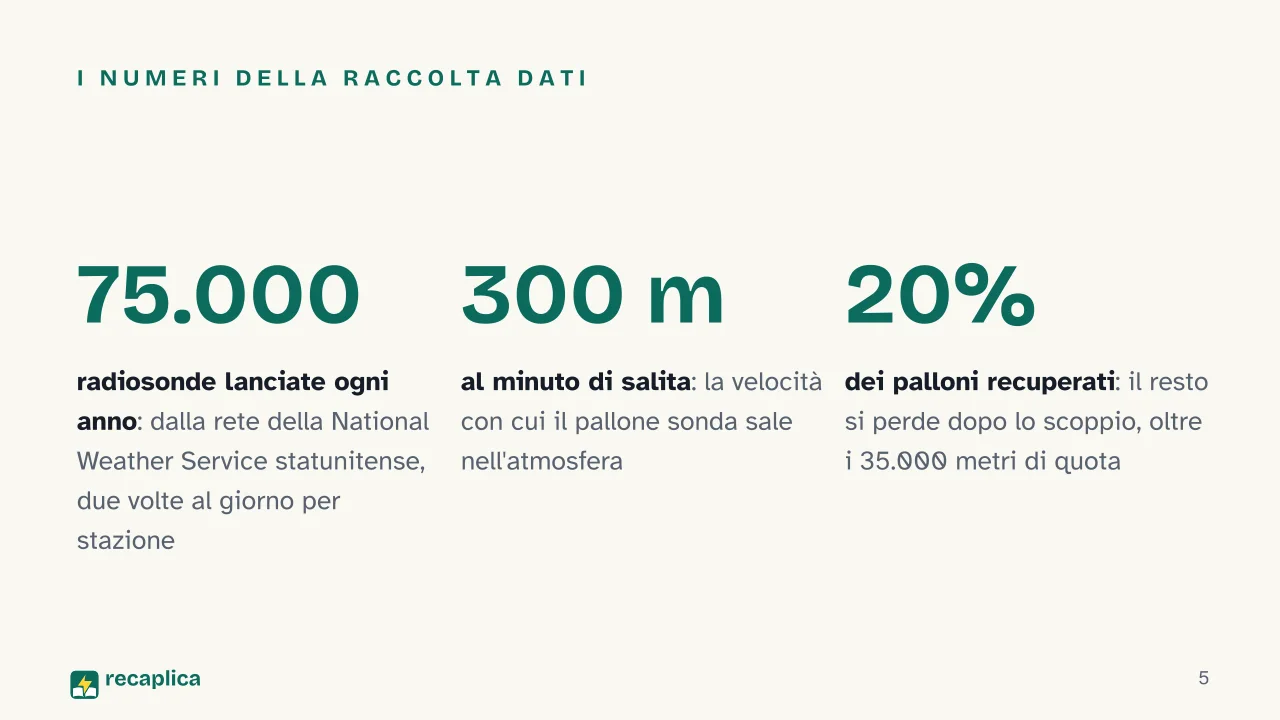 Slide 5 della presentazione su Previsioni del tempo, come funzionano tra dati, modelli e meteorologi: I numeri della raccolta dati