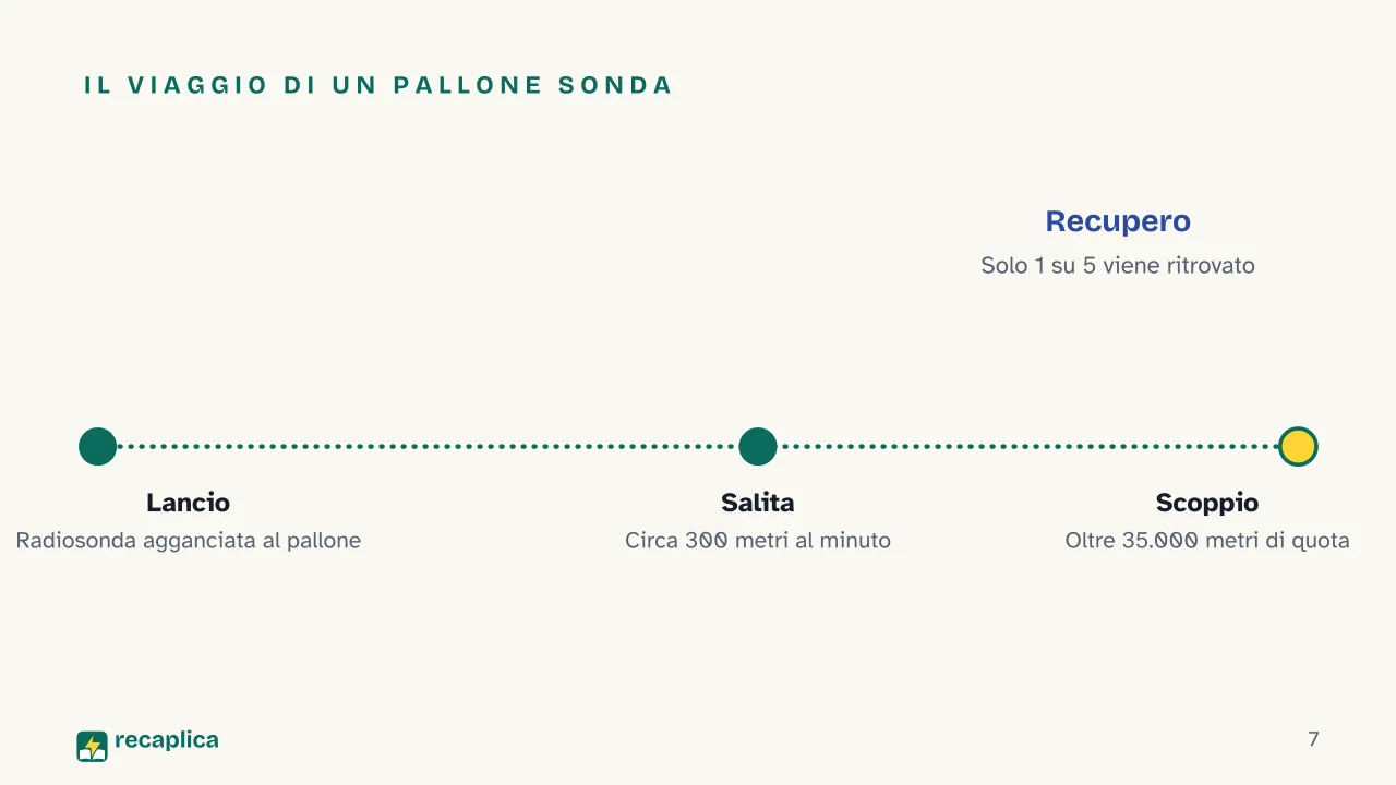 Slide 7 della presentazione su Previsioni del tempo, come funzionano tra dati, modelli e meteorologi: Il viaggio di un pallone sonda