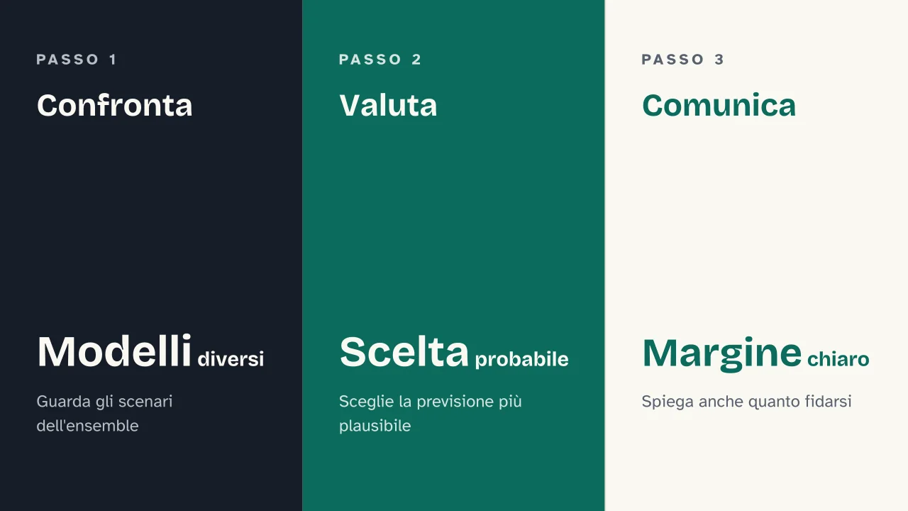 Slide 12 della presentazione su Previsioni del tempo, come funzionano tra dati, modelli e meteorologi: Confronta · Valuta · Comunica