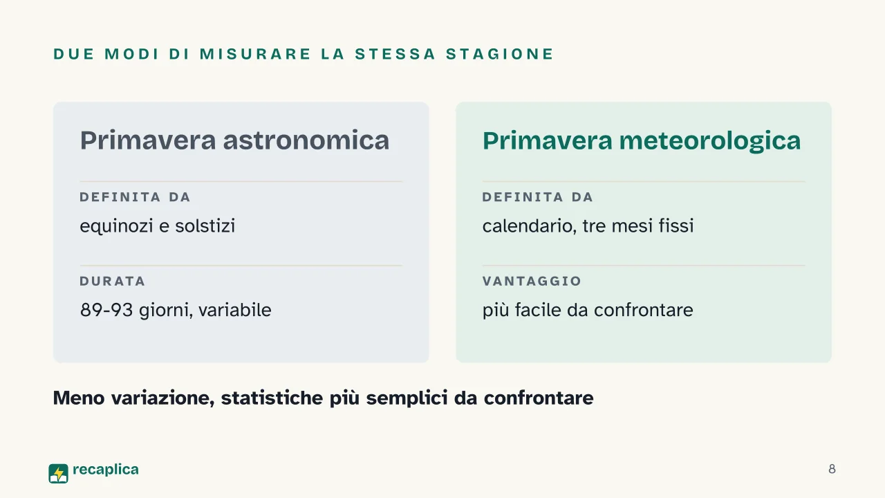 Slide 8 della presentazione su Primavera: Due modi di misurare la stessa stagione