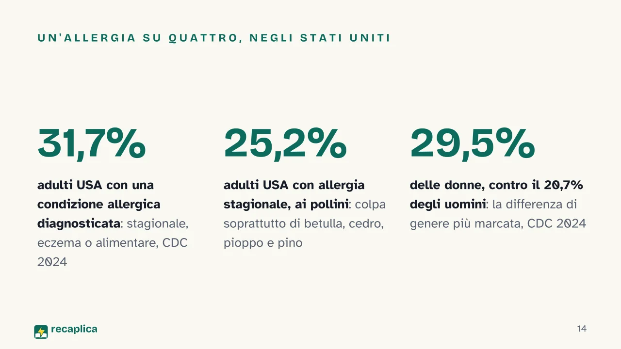 Slide 14 della presentazione su Primavera: Un'allergia su quattro, negli Stati Uniti