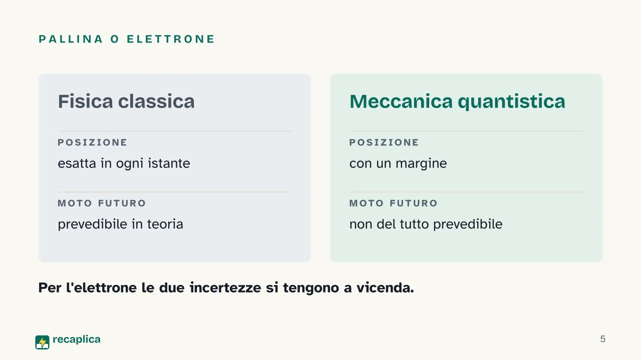 Slide 5 della presentazione su Principio di indeterminazione di Heisenberg: Pallina o elettrone