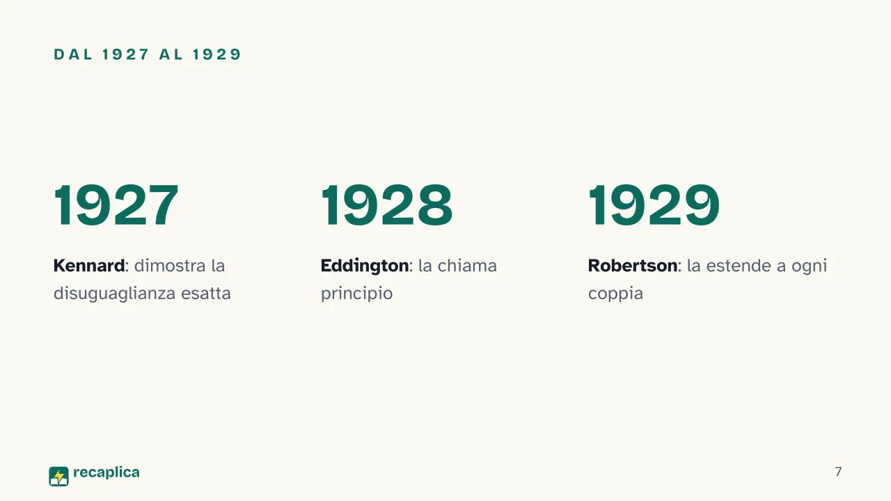 Slide 7 della presentazione su Principio di indeterminazione di Heisenberg: Dal 1927 al 1929