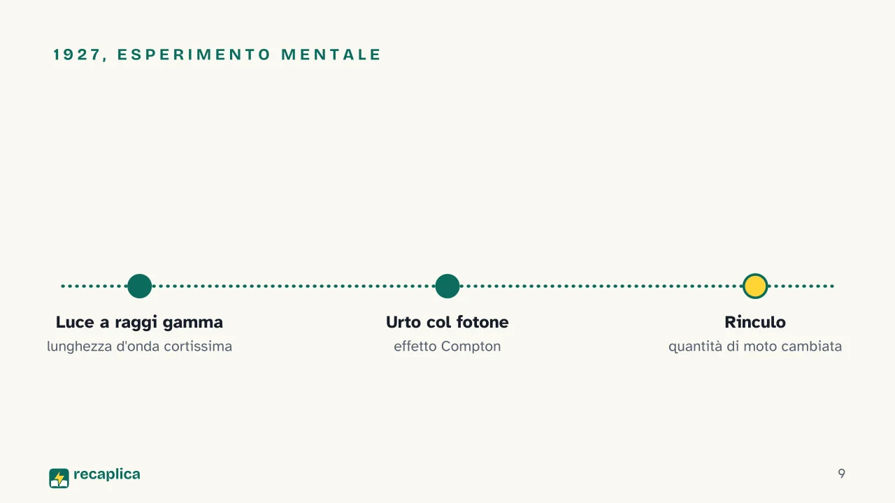 Slide 9 della presentazione su Principio di indeterminazione di Heisenberg: 1927, esperimento mentale
