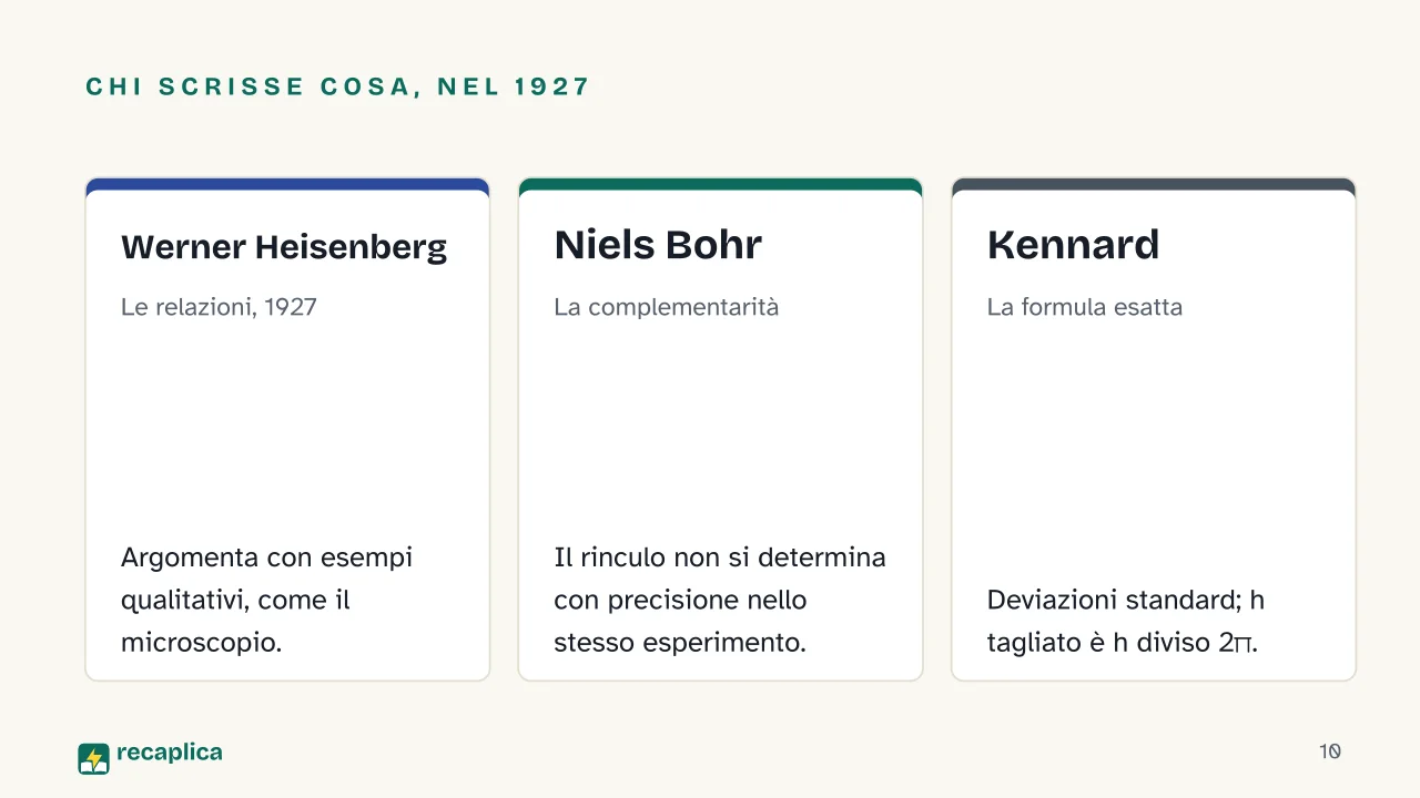 Slide 10 della presentazione su Principio di indeterminazione di Heisenberg: Chi scrisse cosa, nel 1927: Werner Heisenberg, Niels Bohr, Kennard
