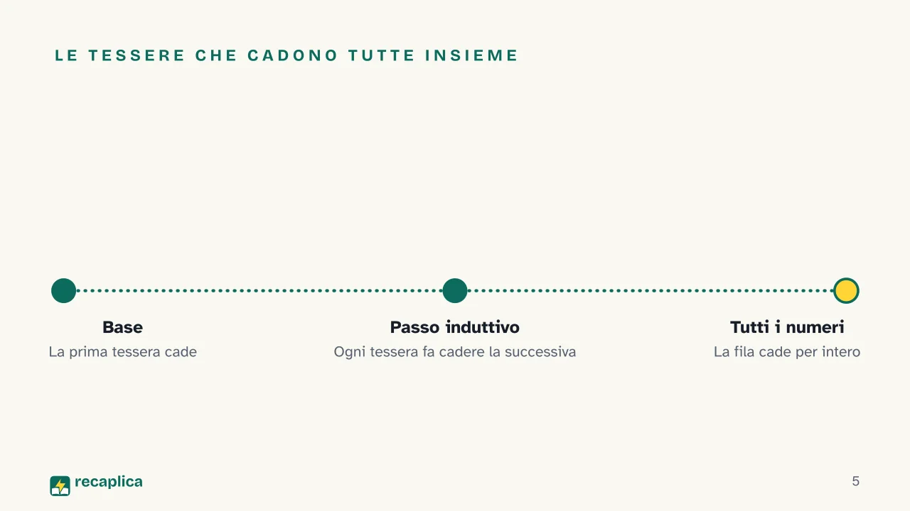 Slide 5 della presentazione su Principio di induzione: Le tessere che cadono tutte insieme