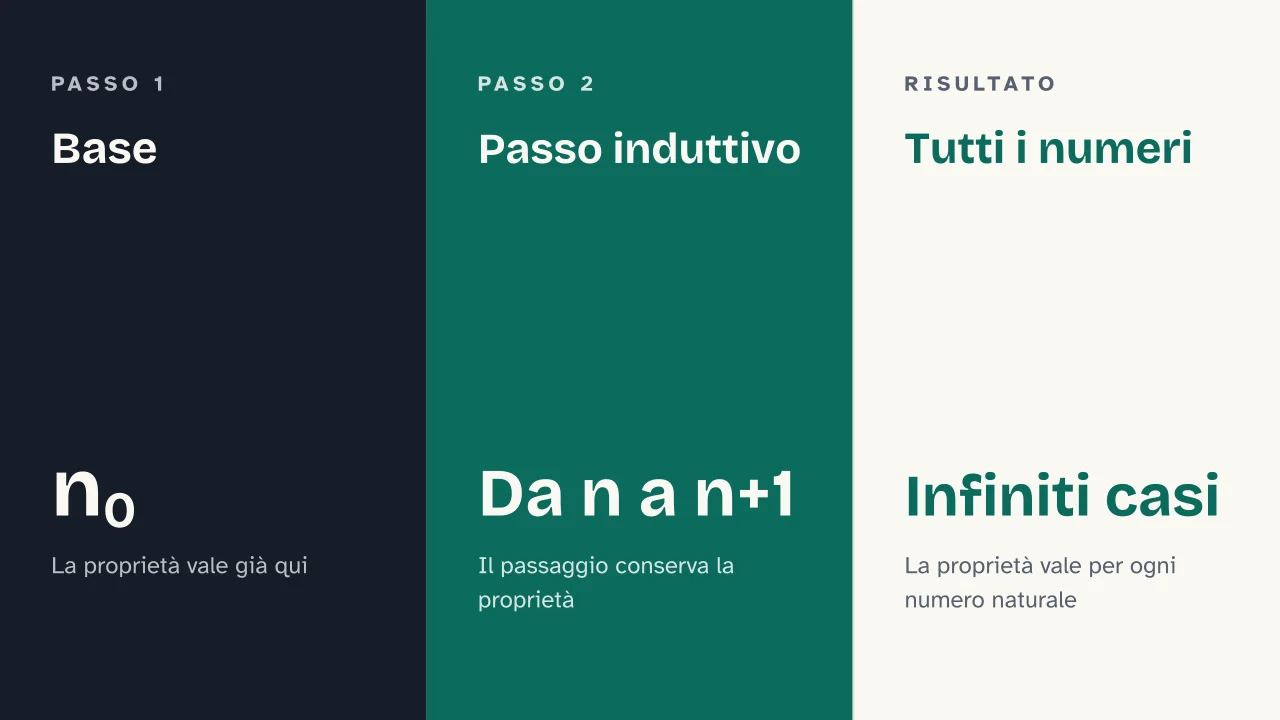 Slide 7 della presentazione su Principio di induzione: Base · Passo induttivo · Tutti i numeri