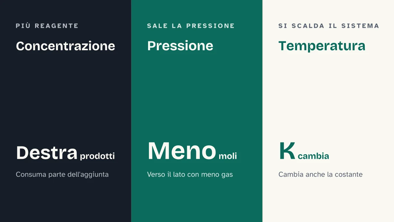 Slide 7 della presentazione su Principio di Le Chatelier: Concentrazione · Pressione · Temperatura