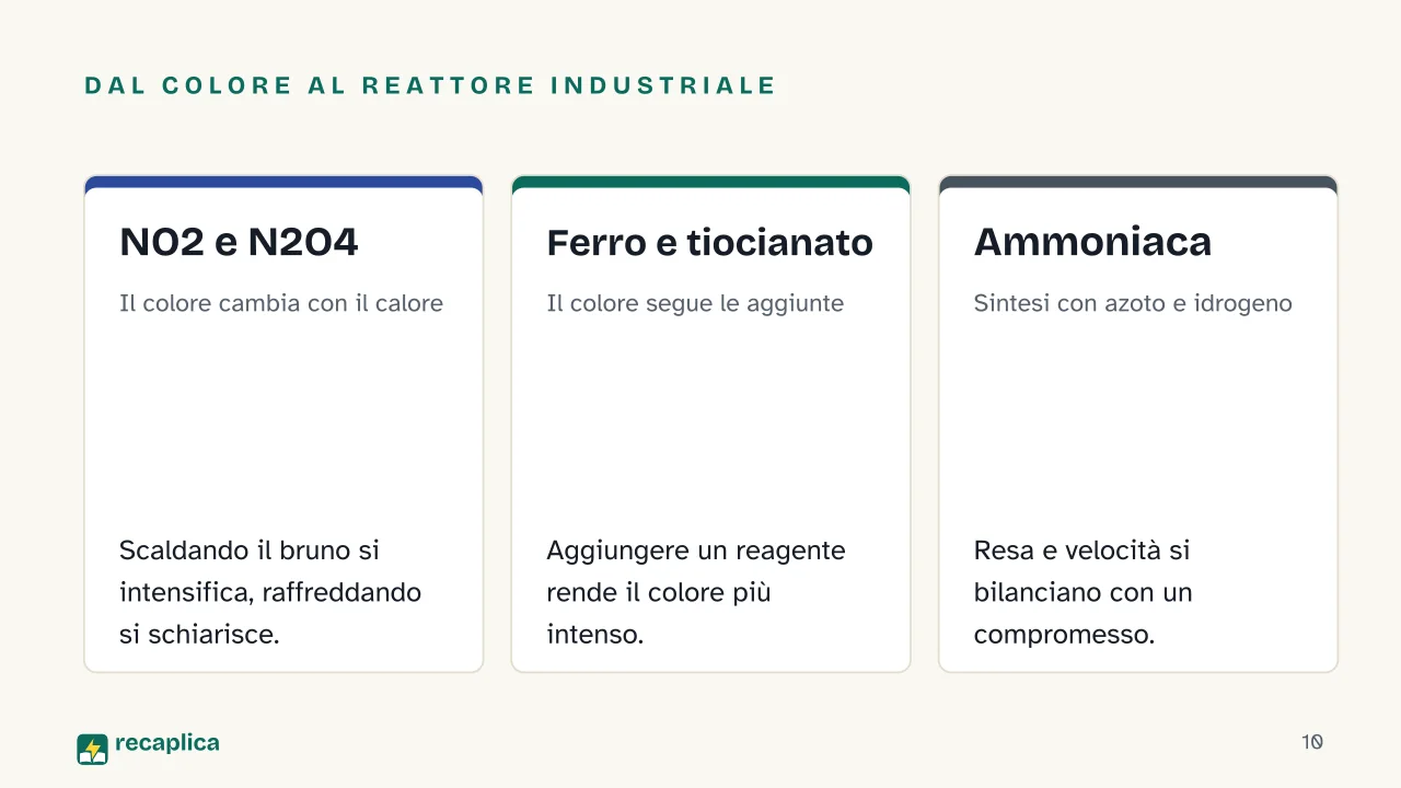 Slide 10 della presentazione su Principio di Le Chatelier: Dal colore al reattore industriale: NO2 e N2O4, Ferro e tiocianato, Ammoniaca