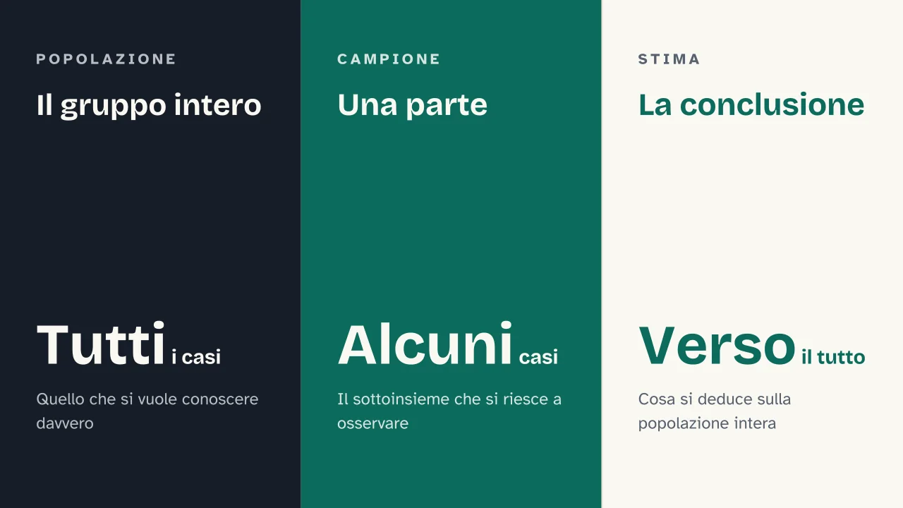 Slide 8 della presentazione su Probabilità e statistica: Il gruppo intero · Una parte · La conclusione