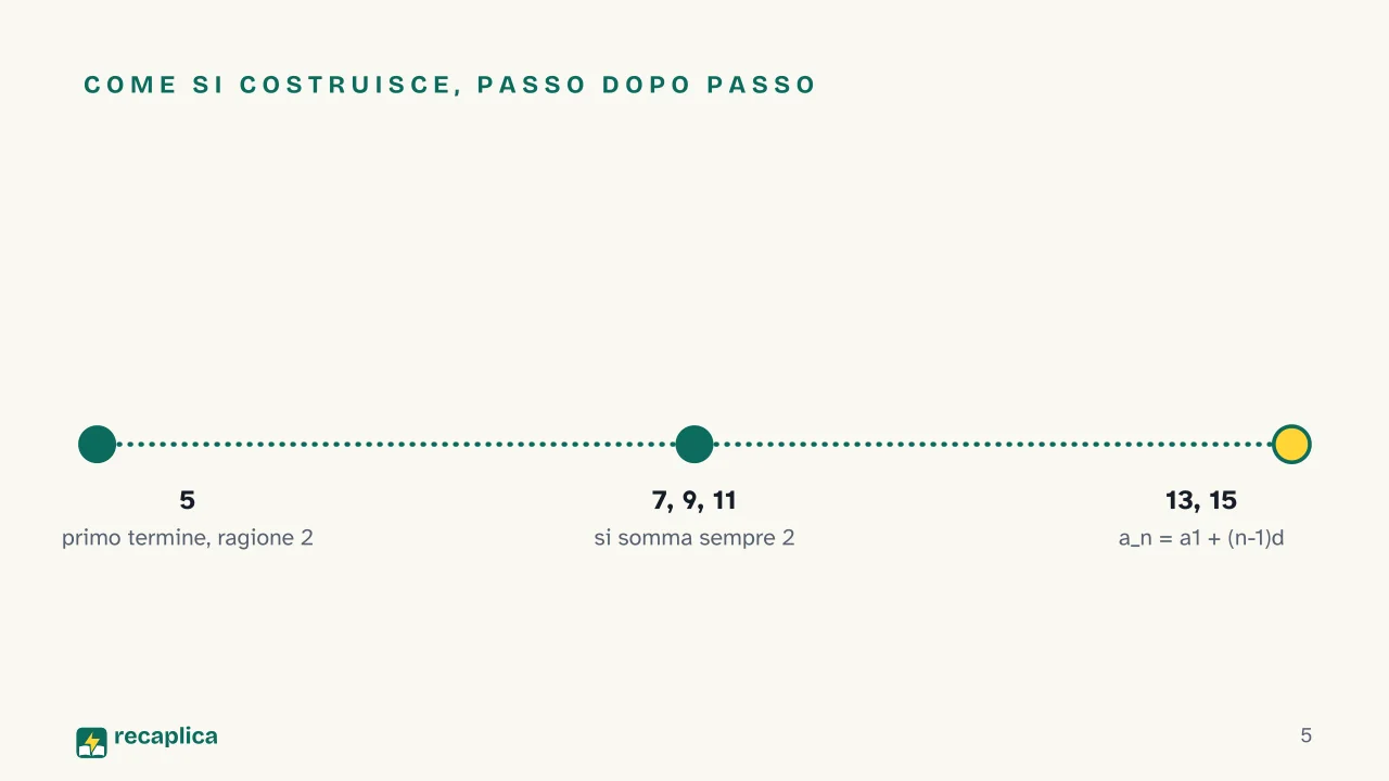 Slide 5 della presentazione su Progressioni aritmetiche e geometriche: Come si costruisce, passo dopo passo