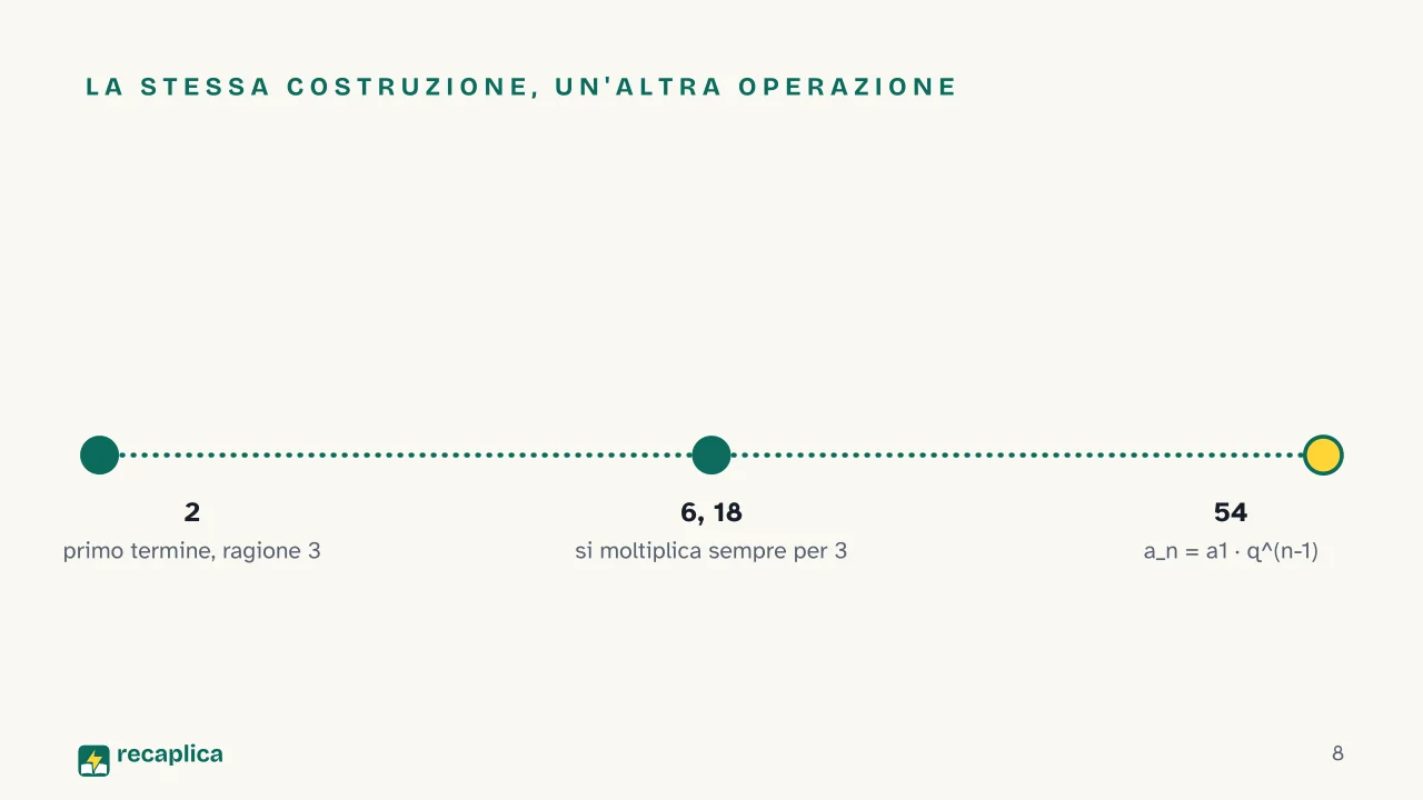 Slide 8 della presentazione su Progressioni aritmetiche e geometriche: La stessa costruzione, un'altra operazione