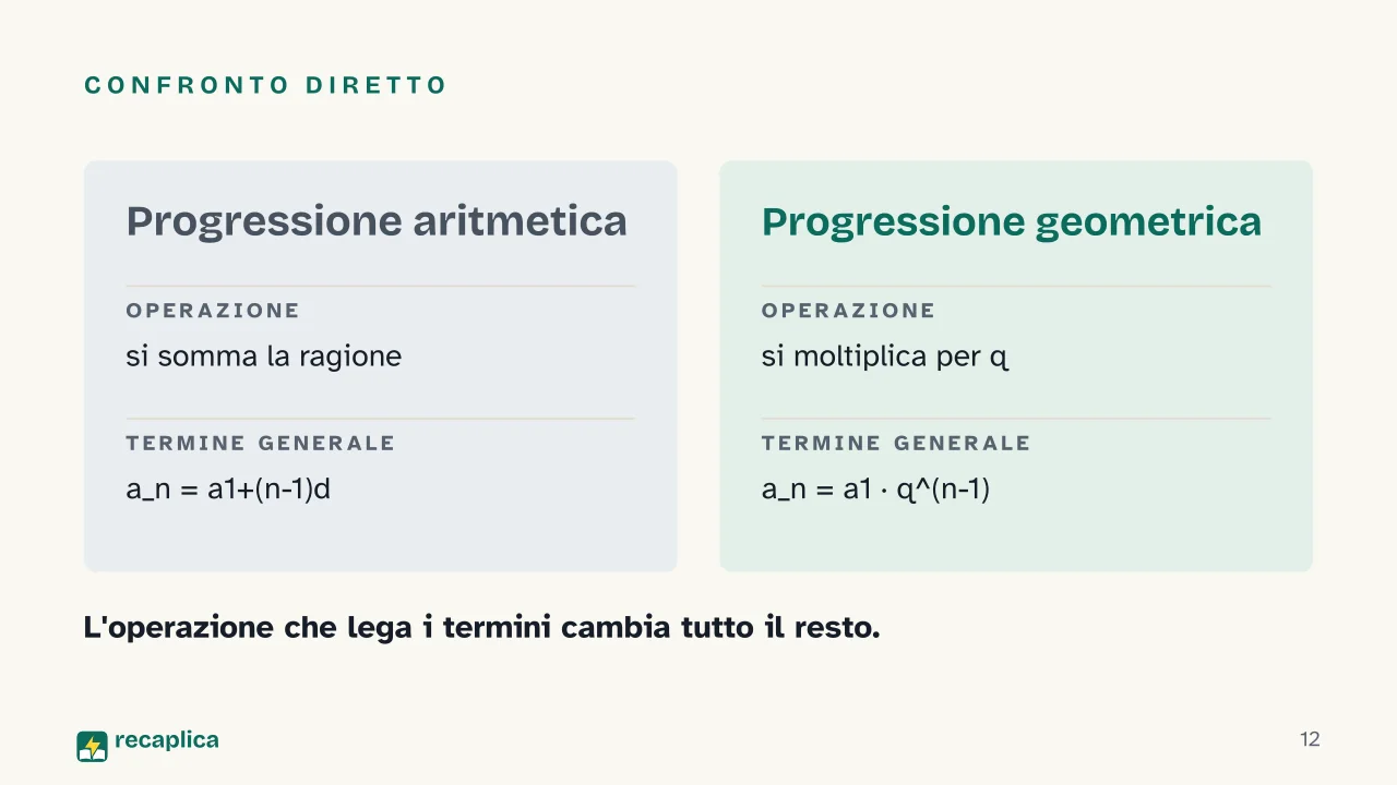 Slide 12 della presentazione su Progressioni aritmetiche e geometriche: Confronto diretto