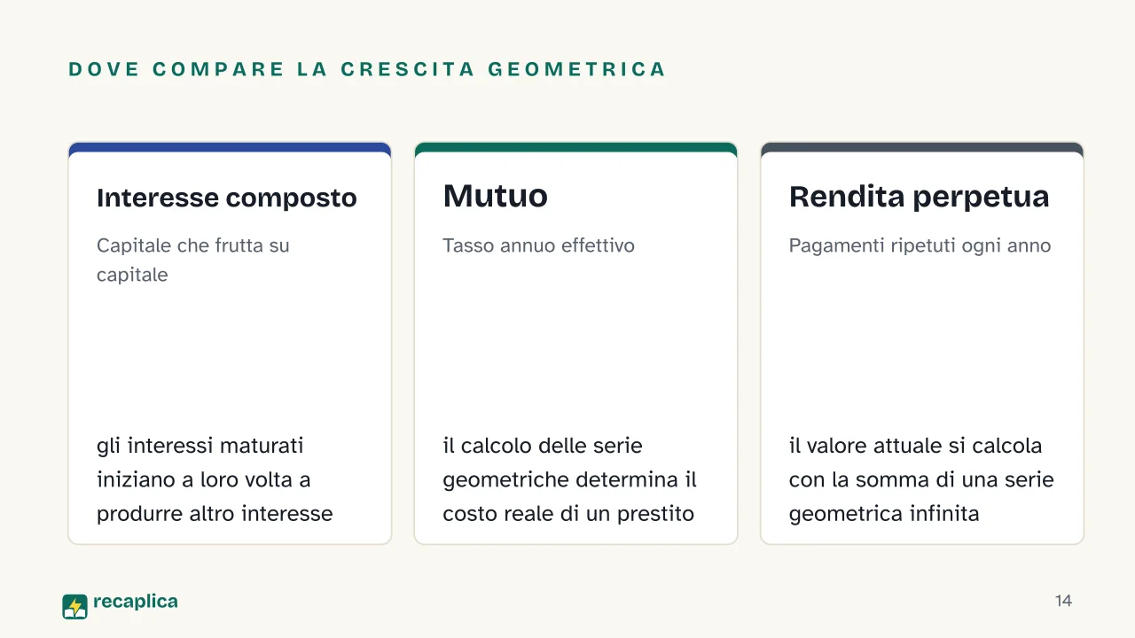 Slide 14 della presentazione su Progressioni aritmetiche e geometriche: Dove compare la crescita geometrica: Interesse composto, Mutuo, Rendita perpetua