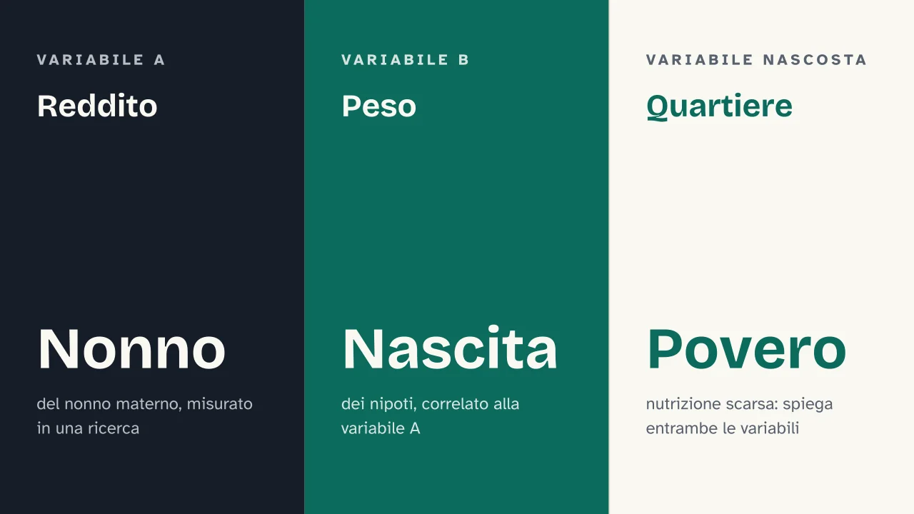 Slide 9 della presentazione su Psicologia scientifica: Reddito · Peso · Quartiere