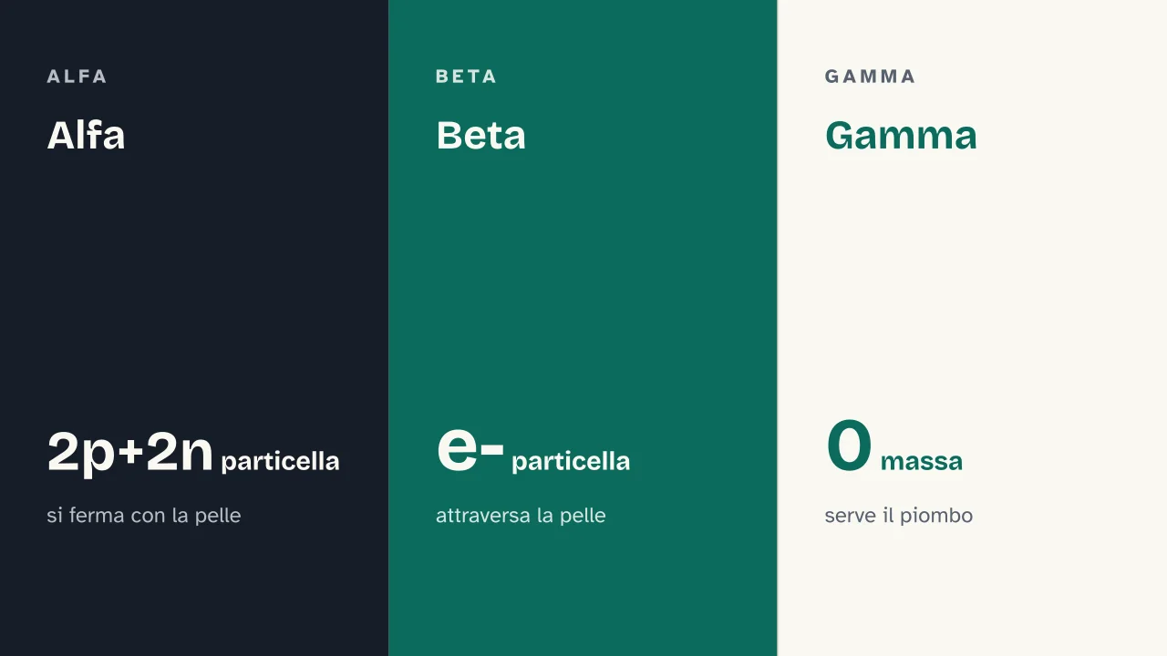 Slide 7 della presentazione su Radioattività: Alfa · Beta · Gamma