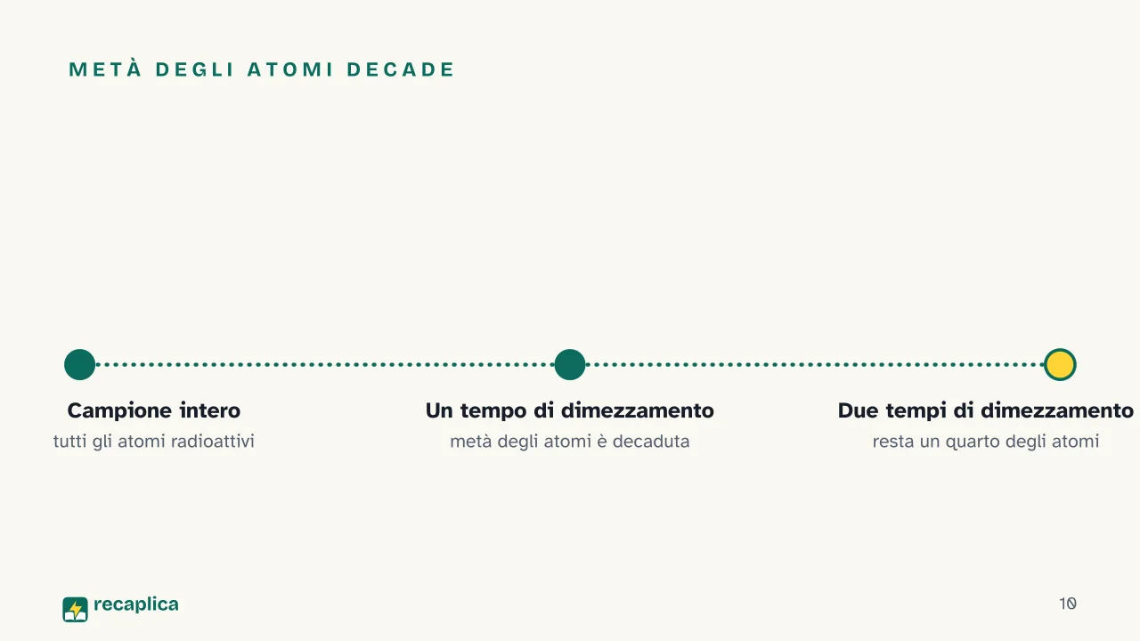 Slide 10 della presentazione su Radioattività: Metà degli atomi decade