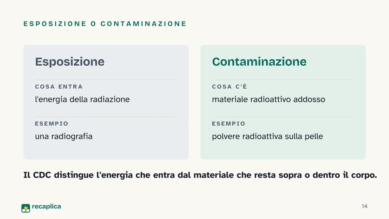Slide 14 della presentazione su Radioattività: Esposizione o contaminazione