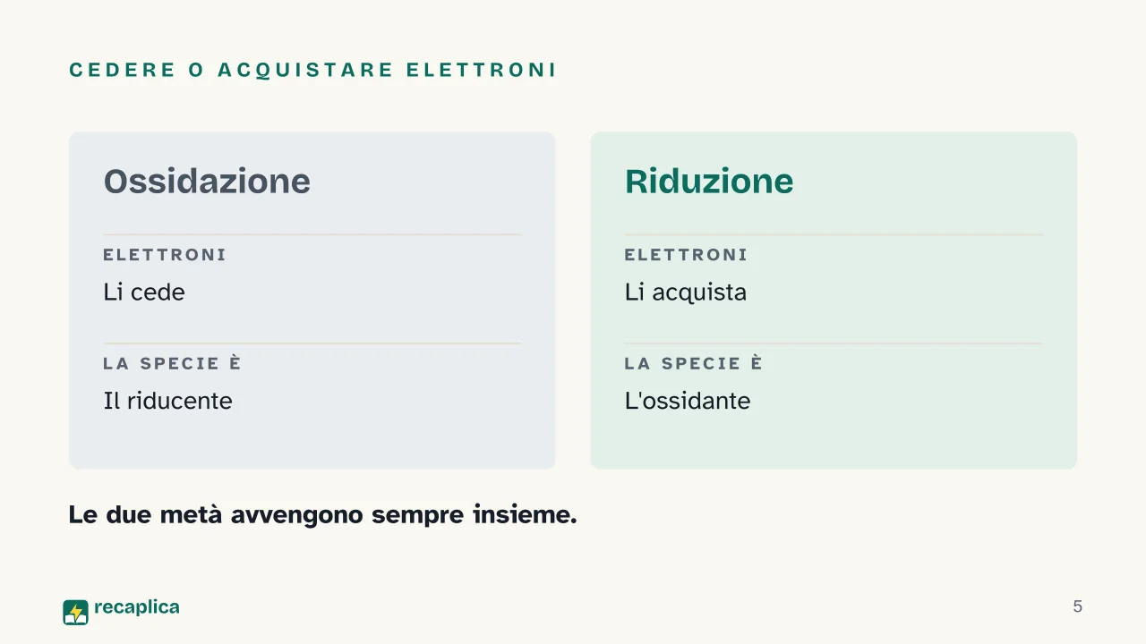 Slide 5 della presentazione su Reazioni redox: Cedere o acquistare elettroni