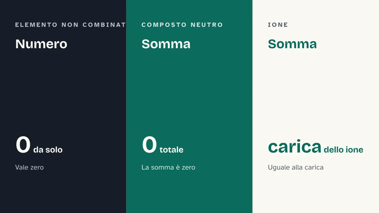 Slide 10 della presentazione su Reazioni redox: Numero · Somma · Somma