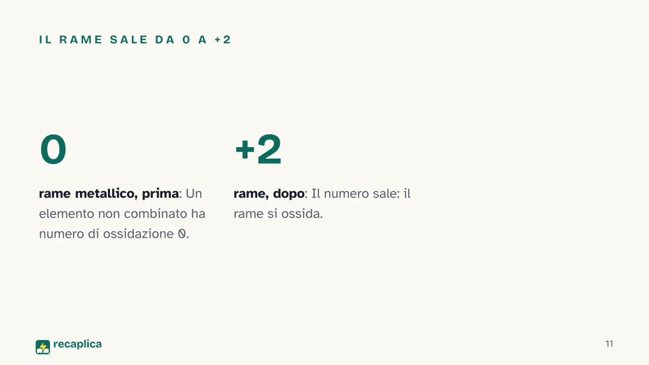Slide 11 della presentazione su Reazioni redox: Il rame sale da 0 a +2