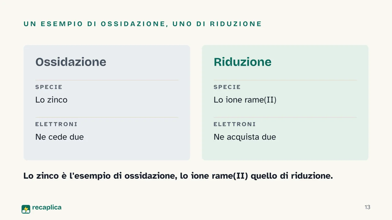 Slide 13 della presentazione su Reazioni redox: Un esempio di ossidazione, uno di riduzione