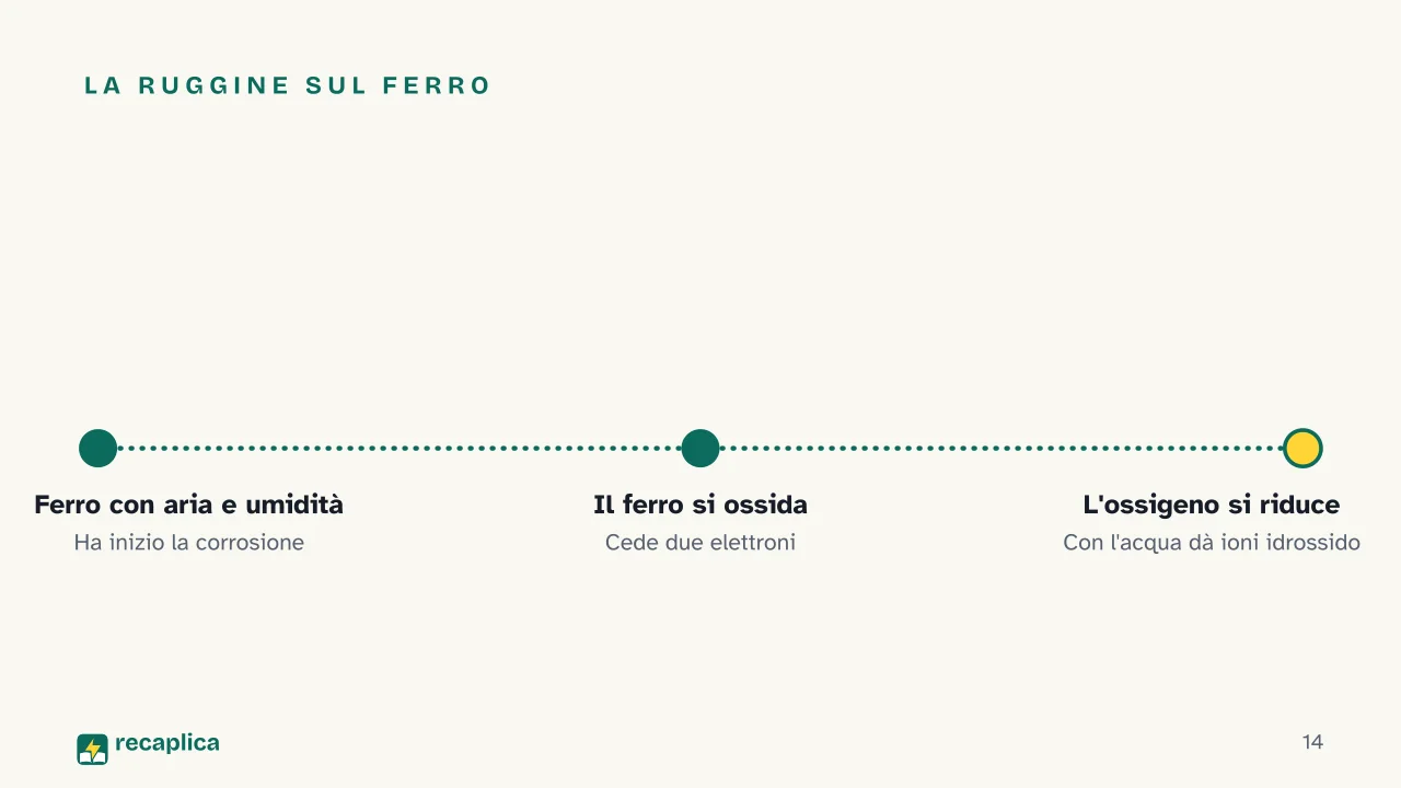 Slide 14 della presentazione su Reazioni redox: La ruggine sul ferro