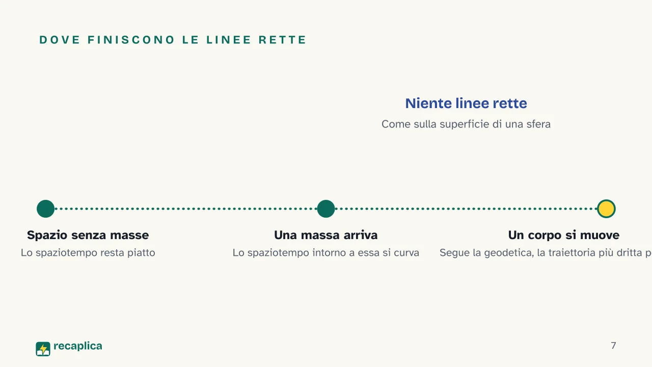 Slide 7 della presentazione su Relatività generale: Dove finiscono le linee rette