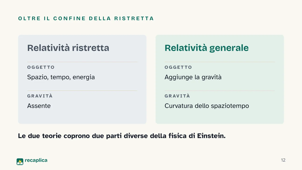 Slide 12 della presentazione su Relatività generale: Oltre il confine della ristretta