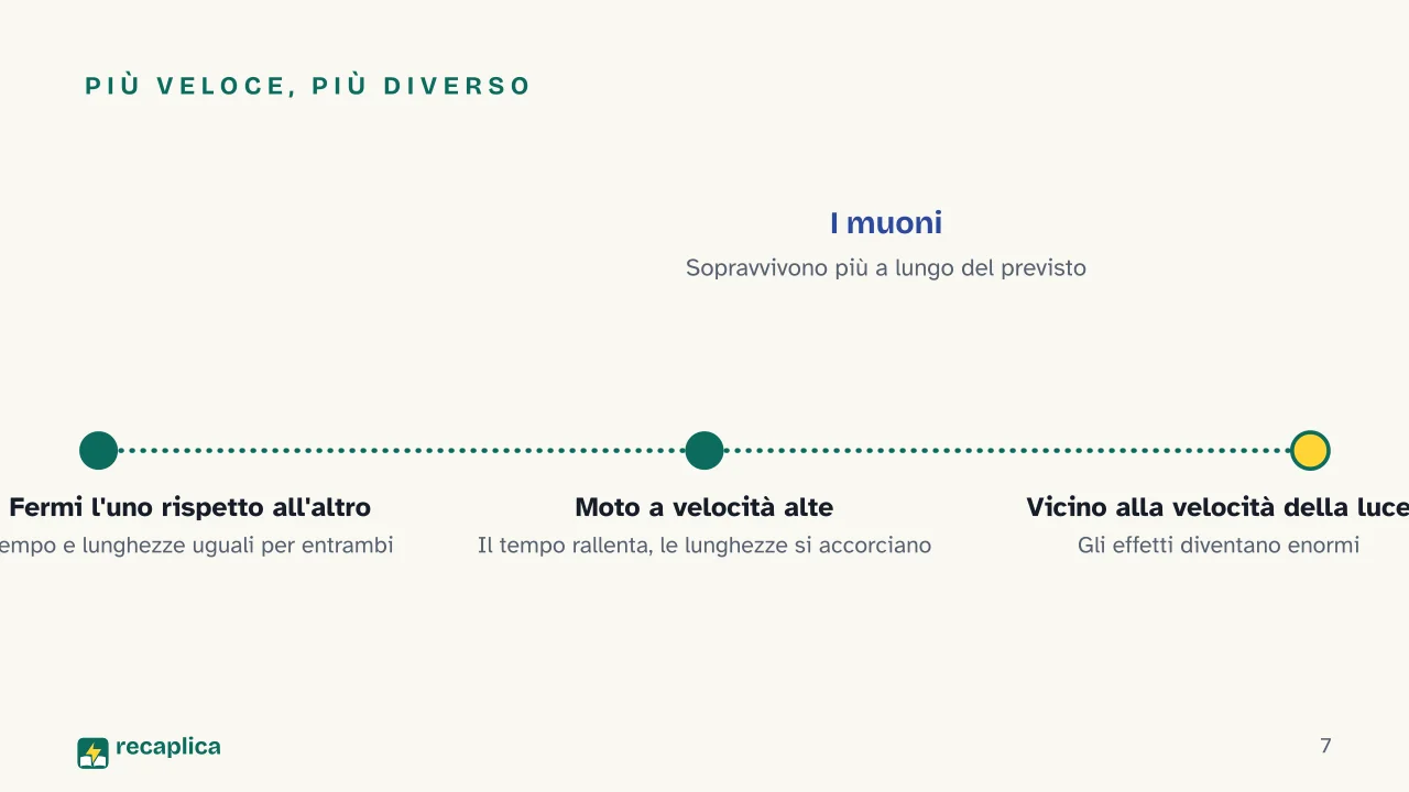 Slide 7 della presentazione su E = mc²: Più veloce, più diverso