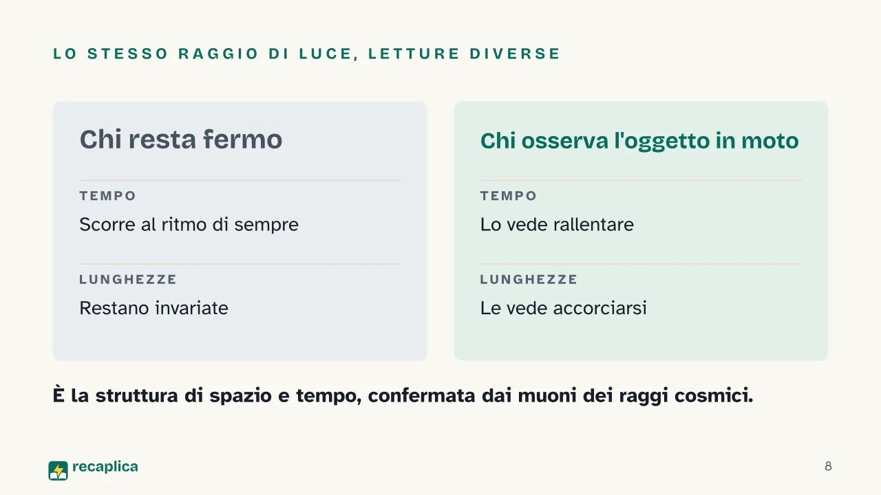 Slide 8 della presentazione su E = mc²: Lo stesso raggio di luce, letture diverse