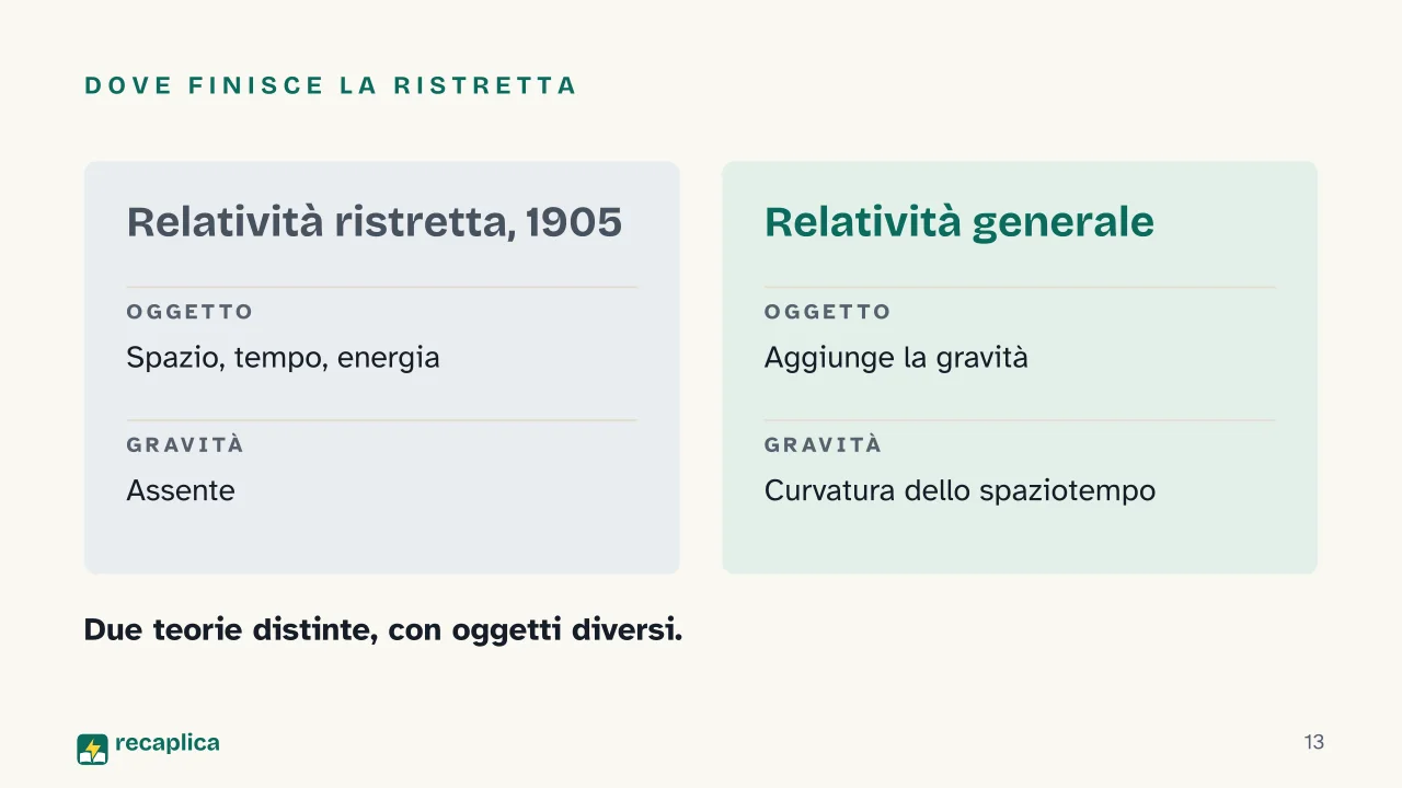 Slide 13 della presentazione su E = mc²: Dove finisce la ristretta
