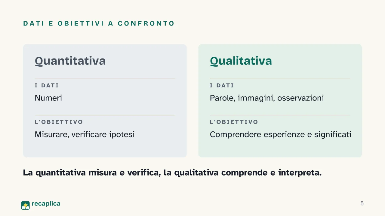 Slide 5 della presentazione su Ricerca qualitativa e quantitativa: Dati e obiettivi a confronto