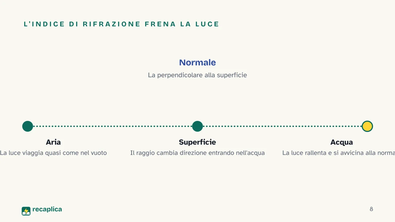 Slide 8 della presentazione su Rifrazione della luce, cos'è e quali sono le sue leggi: L'indice di rifrazione frena la luce