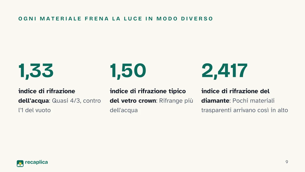 Slide 9 della presentazione su Rifrazione della luce, cos'è e quali sono le sue leggi: Ogni materiale frena la luce in modo diverso
