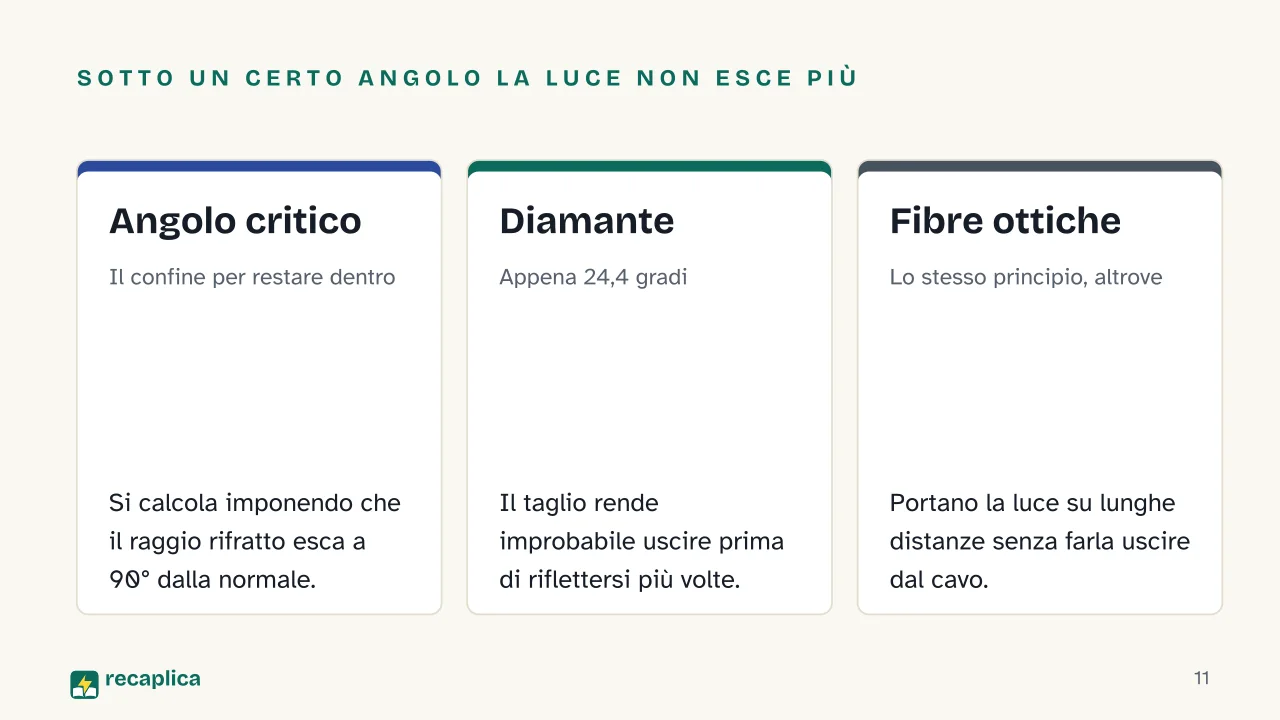 Slide 11 della presentazione su Rifrazione della luce, cos'è e quali sono le sue leggi: Sotto un certo angolo la luce non esce più: Angolo critico, Diamante, Fibre ottiche