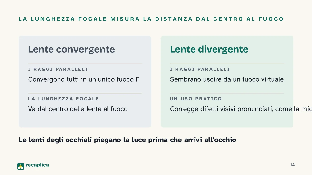 Slide 14 della presentazione su Rifrazione della luce, cos'è e quali sono le sue leggi: La lunghezza focale misura la distanza dal centro al fuoco