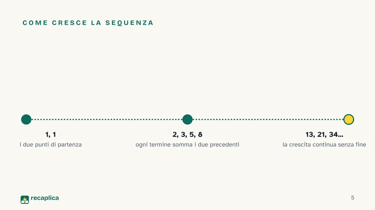 Slide 5 della presentazione su Sequenza di Fibonacci: Come cresce la sequenza