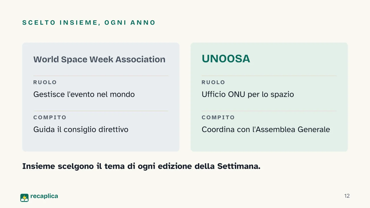 Slide 12 della presentazione su Settimana Mondiale dello Spazio: Scelto insieme, ogni anno