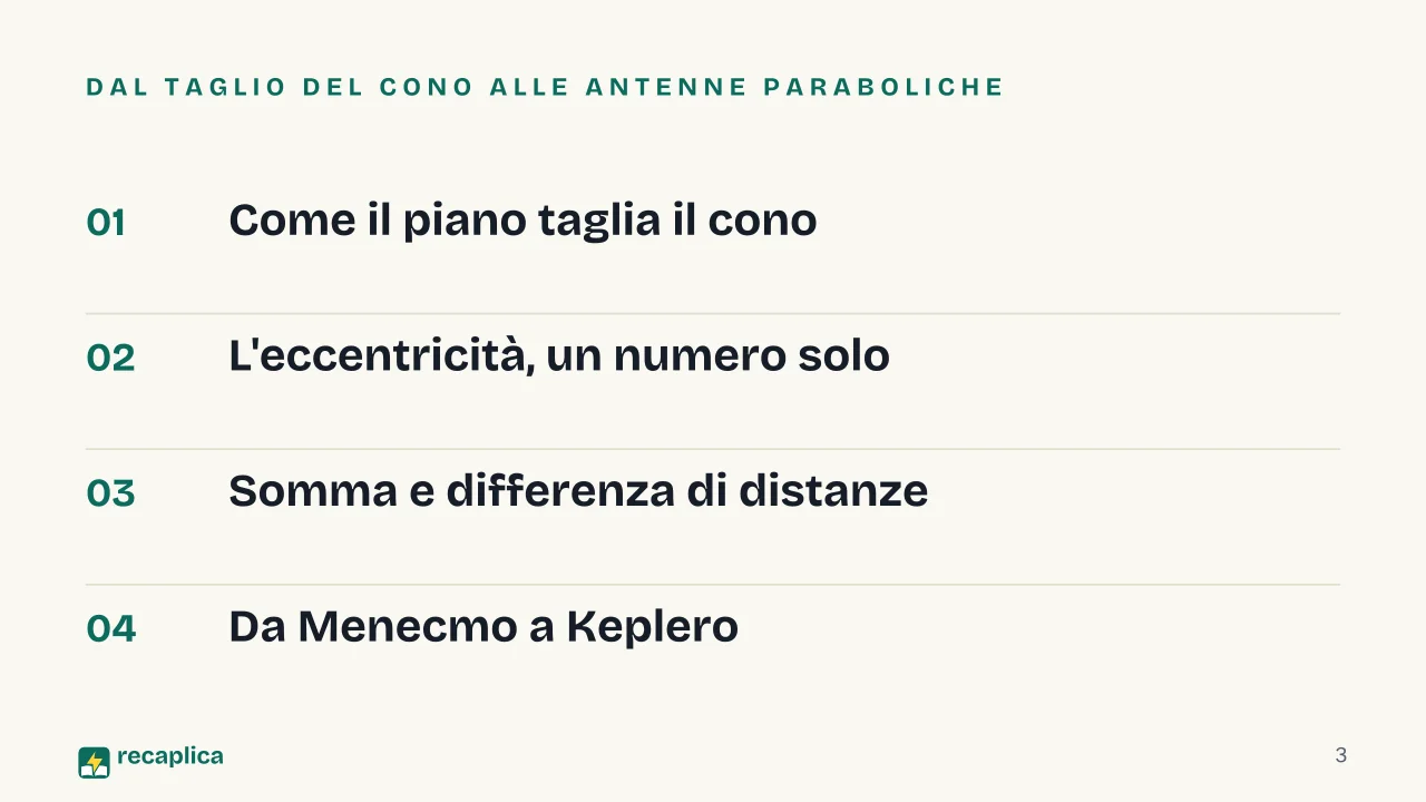 Slide 3 della presentazione su Sezioni coniche: Dal taglio del cono alle antenne paraboliche