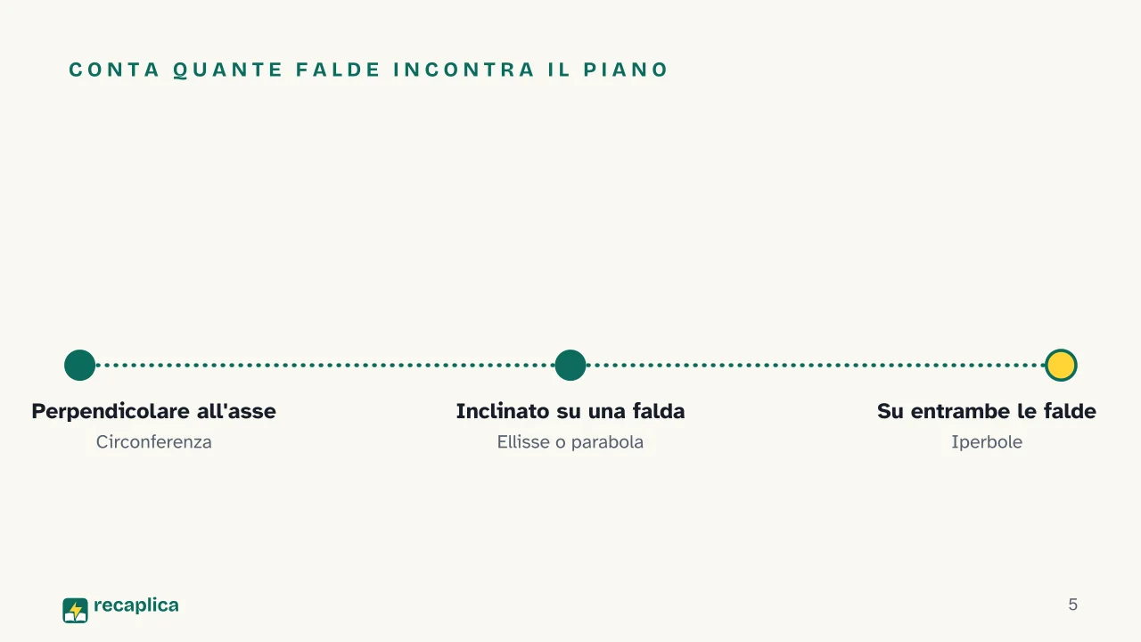 Slide 5 della presentazione su Sezioni coniche: Conta quante falde incontra il piano