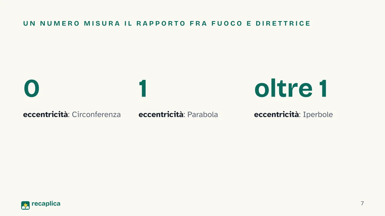 Slide 7 della presentazione su Sezioni coniche: Un numero misura il rapporto fra fuoco e direttrice
