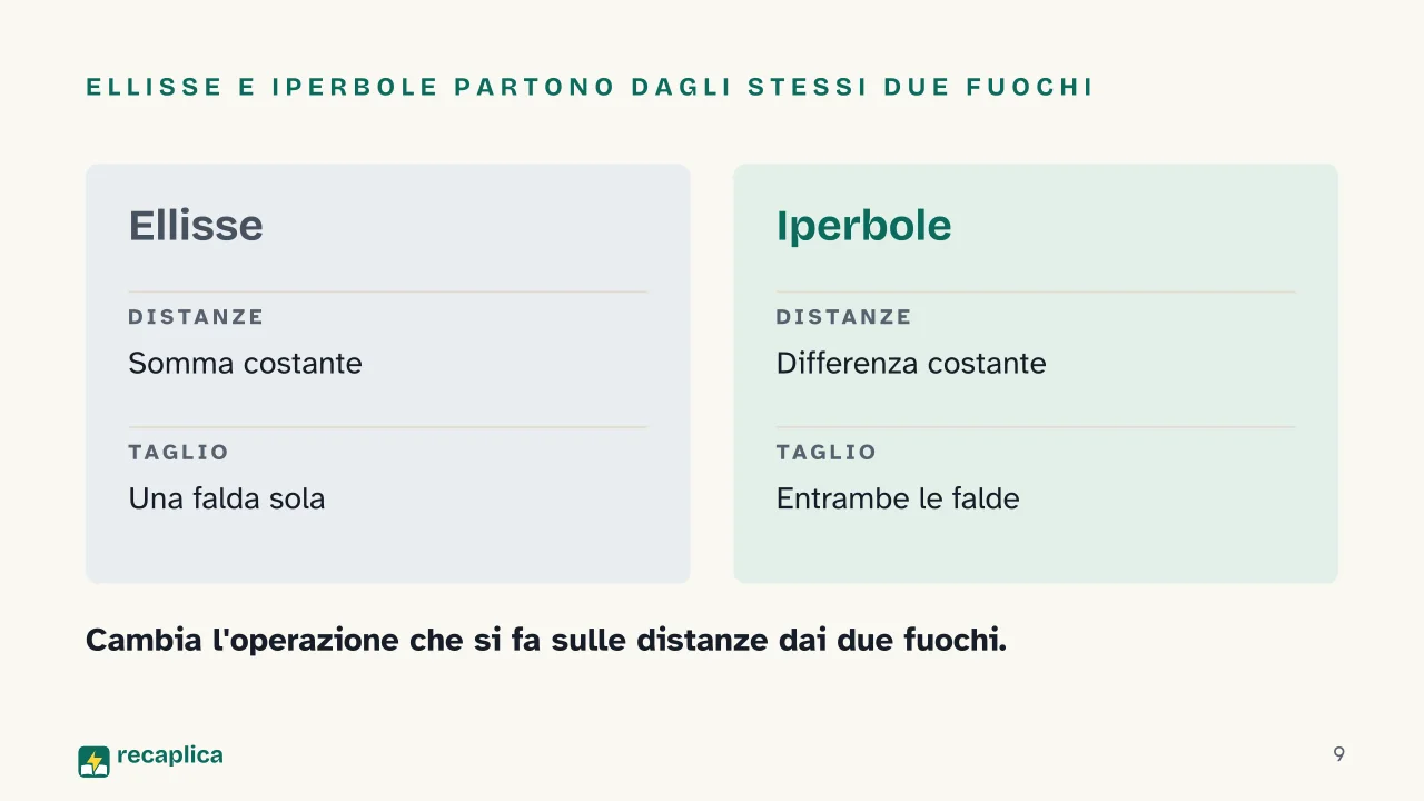 Slide 9 della presentazione su Sezioni coniche: Ellisse e iperbole partono dagli stessi due fuochi