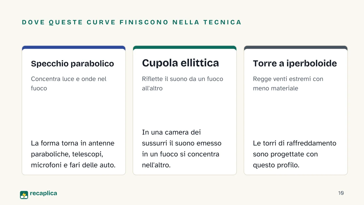 Slide 10 della presentazione su Sezioni coniche: Dove queste curve finiscono nella tecnica: Specchio parabolico, Cupola ellittica, Torre a iperboloide