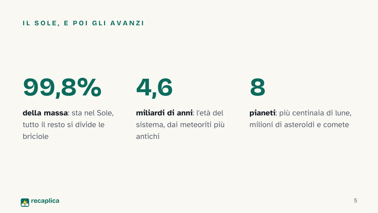 Slide 5 della presentazione su Il sistema solare: Il Sole, e poi gli avanzi