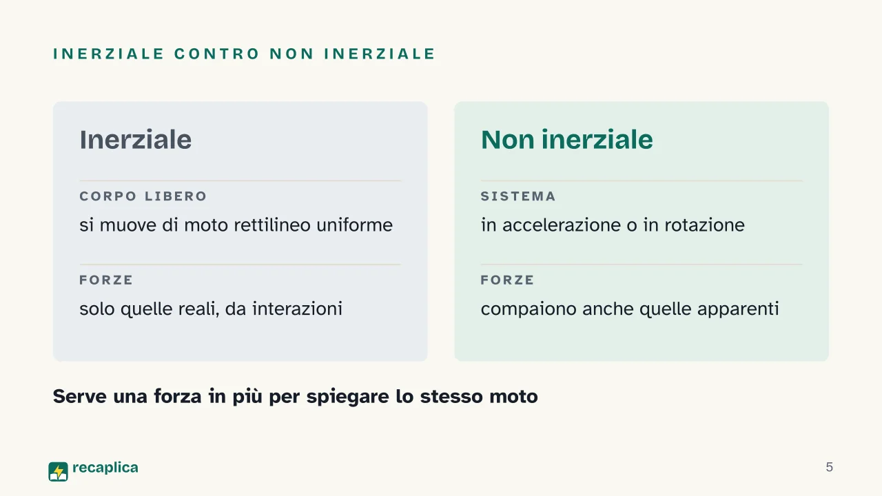 Slide 5 della presentazione su Sistemi di riferimento inerziali: Inerziale contro non inerziale
