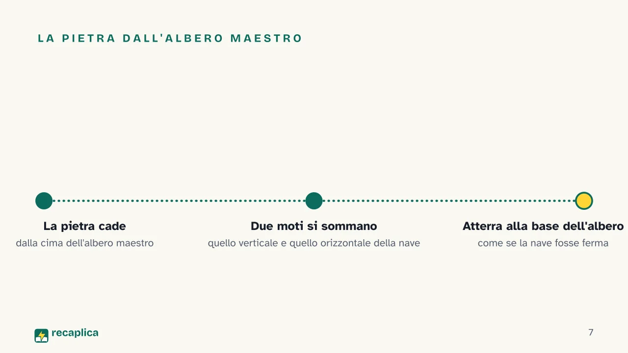 Slide 7 della presentazione su Sistemi di riferimento inerziali: La pietra dall'albero maestro