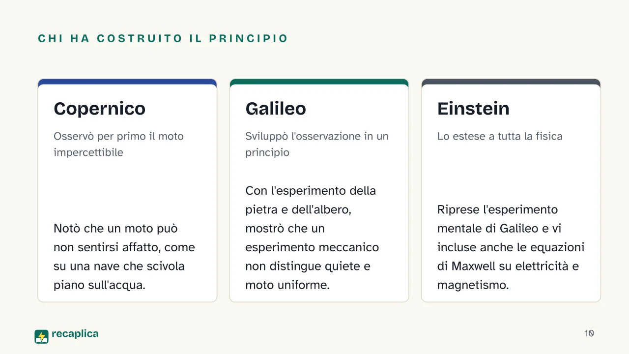 Slide 10 della presentazione su Sistemi di riferimento inerziali: Chi ha costruito il principio: Copernico, Galileo, Einstein