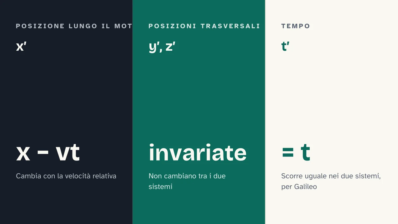 Slide 12 della presentazione su Sistemi di riferimento inerziali: x′ · y′, z′ · t′